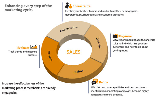 Enhancing every step of the marketing cycle